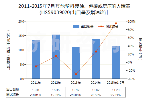 2011-2015年7月其他塑料浸涂、包覆或?qū)訅旱娜嗽旄?HS59039020)出口量及增速統(tǒng)計